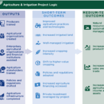 The efficient and cost-effective approach to farming practices